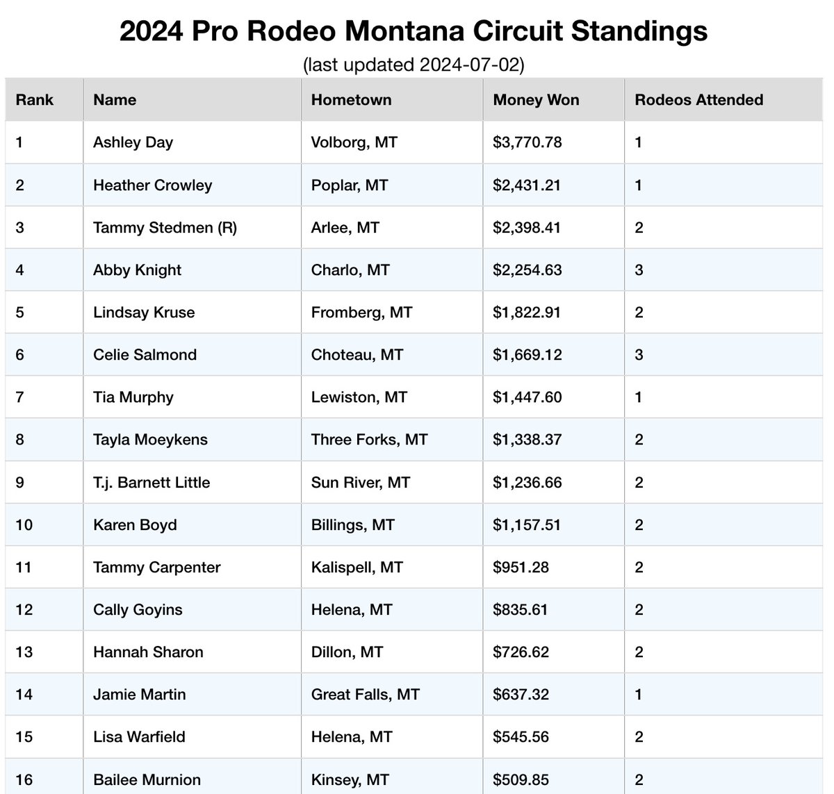 WPRA Barrel Racing Standings rebrand.ly/9zm4wbf
 Learn more about Montana Pro Rodeo: montanaprorodeo.com #prorodeo #montana #PRCA #NFR #montanaprorodeo #barrelracing #breakawayroping #rodeo #rodeolife #rodeostyle