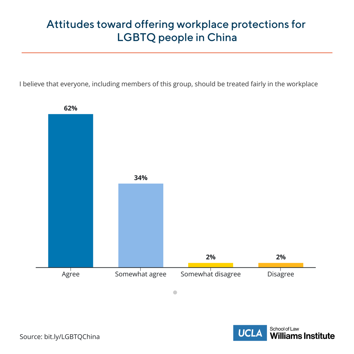WilliamsPolicy's tweet image. Majorities of the mainland Chinese people we surveyed agreed that LGBTQ people should be treated fairly at work and LGBTQ students should be protected from bullying and violence at school. bit.ly/LGBTQChina