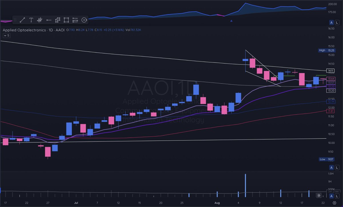 99Mariolopez's tweet image. $AAOI Aug 2016
GapUp a la 200d 
InsideDay BullFlag a la 10d q no acaba de funcionar 200d Reject 
PERO se convierte en un DoubleW a la 20d + InsideDay 

+60% en 34d hasta q perdemos la 10d post failed b/o