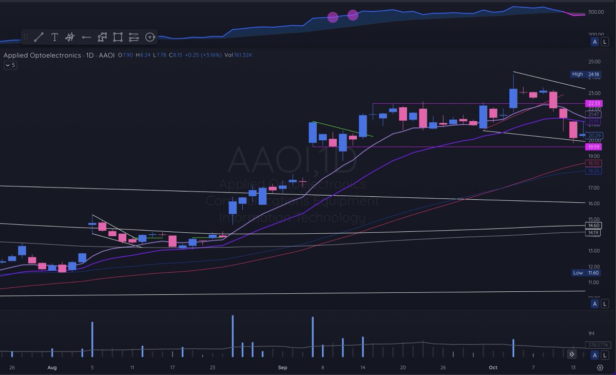 99Mariolopez's tweet image. $AAOI Aug 2016
GapUp a la 200d 
InsideDay BullFlag a la 10d q no acaba de funcionar 200d Reject 
PERO se convierte en un DoubleW a la 20d + InsideDay 

+60% en 34d hasta q perdemos la 10d post failed b/o