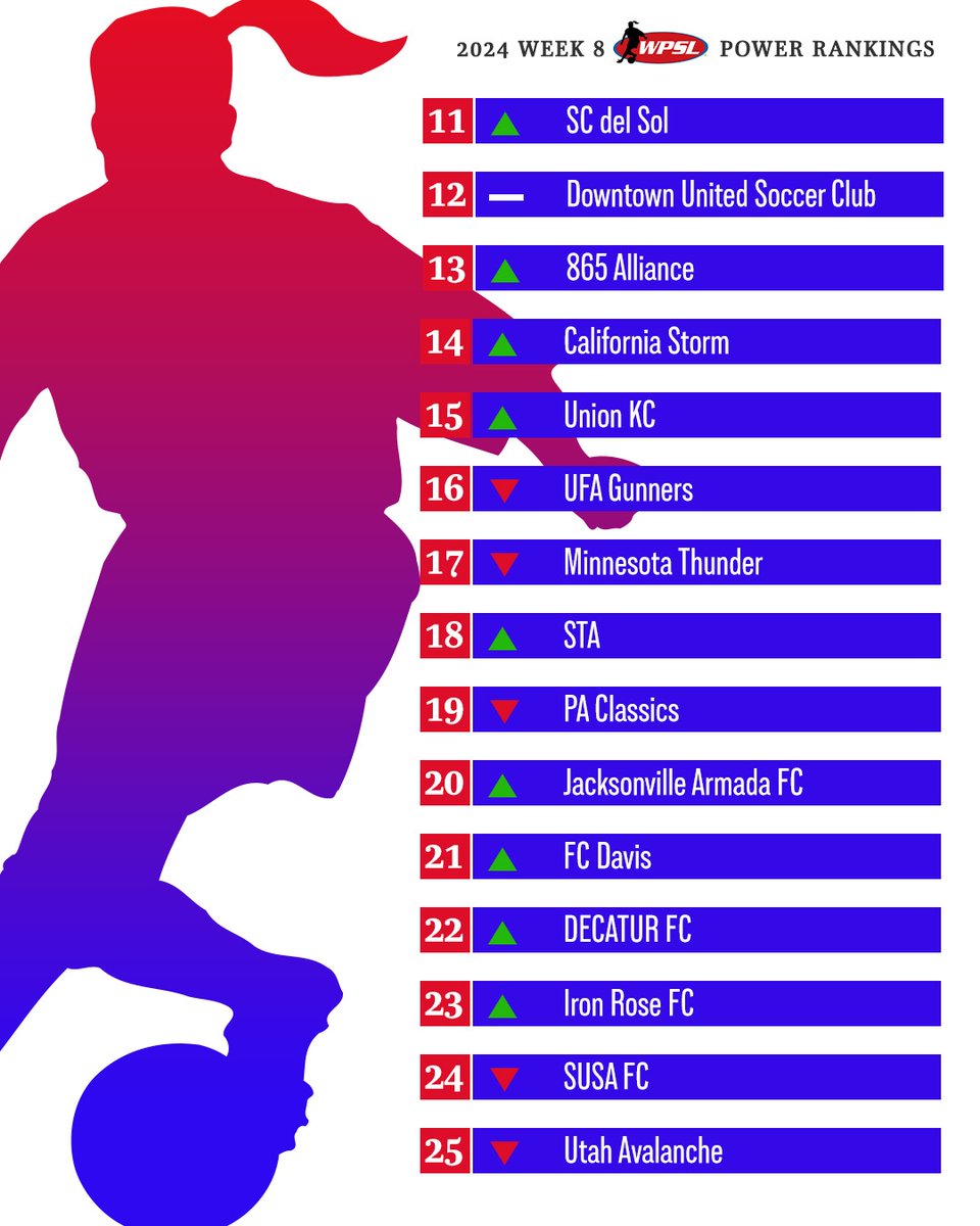 WPSL's tweet photo. 📊🆕

This week's 𝗡𝗮𝘁𝗶𝗼𝗻𝗮𝗹 𝗧𝗼𝗽 𝟮𝟱 sees four new teams break into the table as a new Top 3 take over and big climbers across the board press upward. #WPSLRankings are presented by @southstarsys

📸 @TravisGallipo https://t.co/3ix6GBgeBf