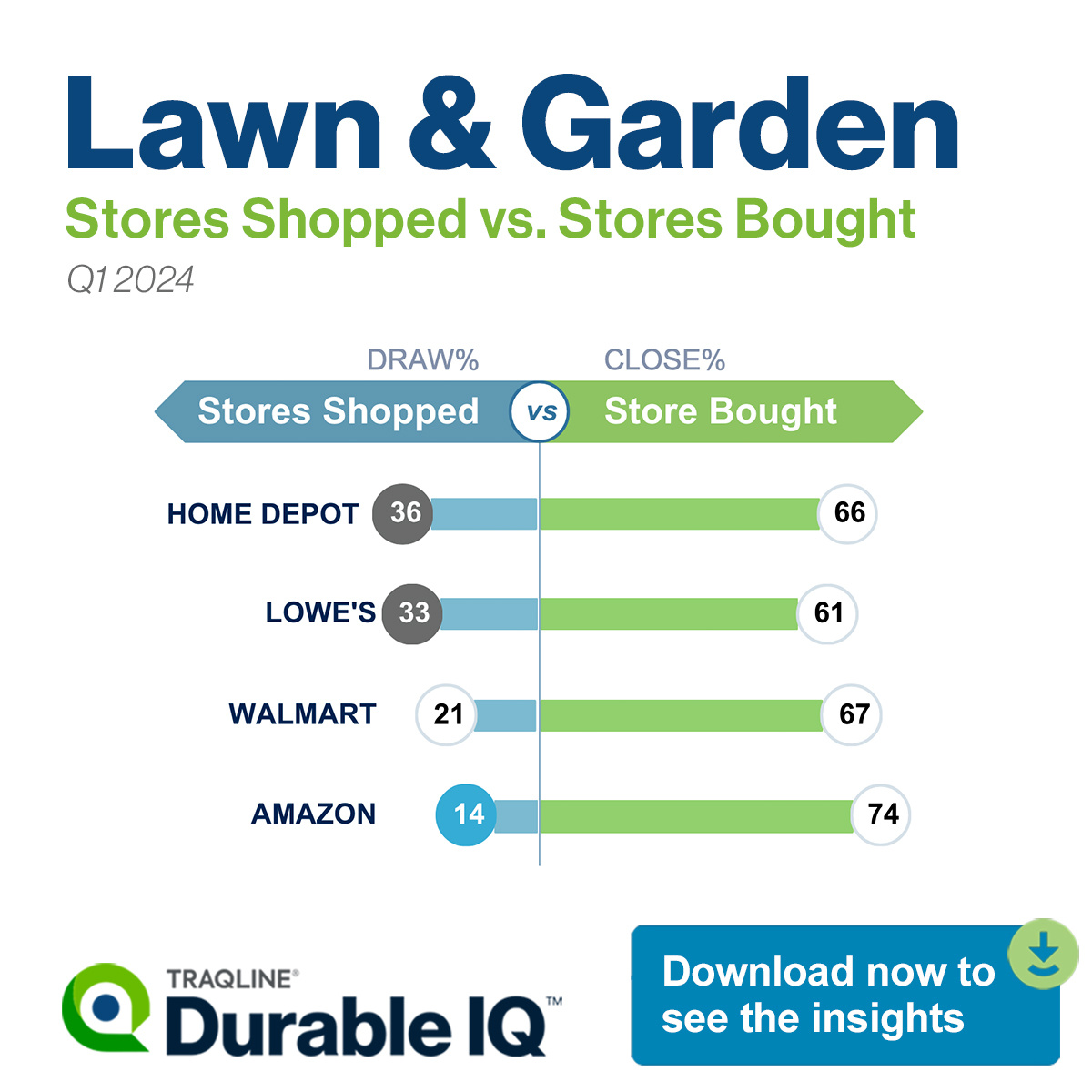 Check out some of the key data insights from our free US Lawn &amp; Garden Q1 2024 Durable IQ market rankings infographic.

hubs.ly/Q02FgYpH0

#blog #infographic #lawnandgarden #retail #marketshare #markettrends #b2b #durableiq #ope #garden #patio