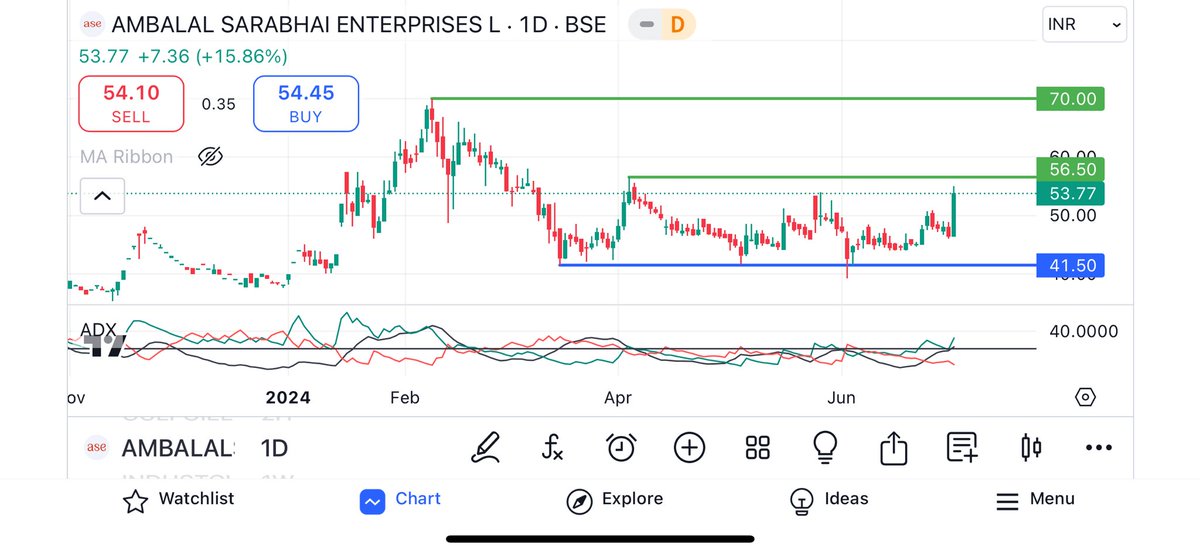 KeshavKabra05's tweet photo. #AMBALAL Sarabhai Enterprises, Looks good. Superb volumes and delivery today.
Support levels: 48/50
Key resistance:57-58
Targets:68-70+
#HappyTrading #markets https://t.co/ManqyCkObq