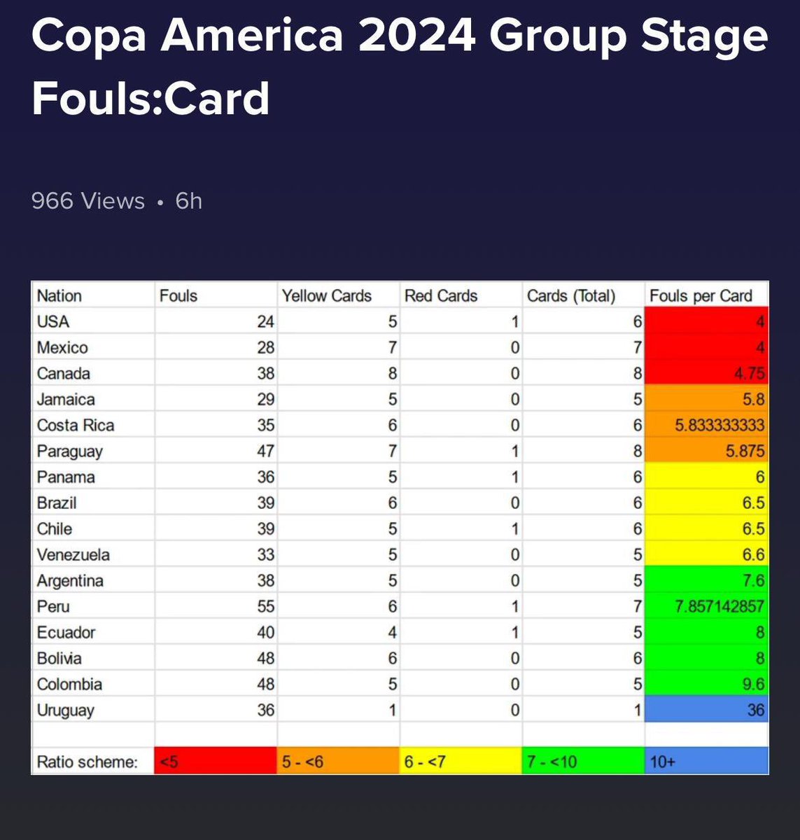 stuholden's tweet photo. Just going to leave this here….

Fouls per card at the Copa America so far.

5 CONCACAF teams at the top 🤔 

My other observation is that #USMNT needs to foul more and play more physical. Can’t be so naive to this type of game in KO tournaments. https://t.co/DRrkgYdrZU