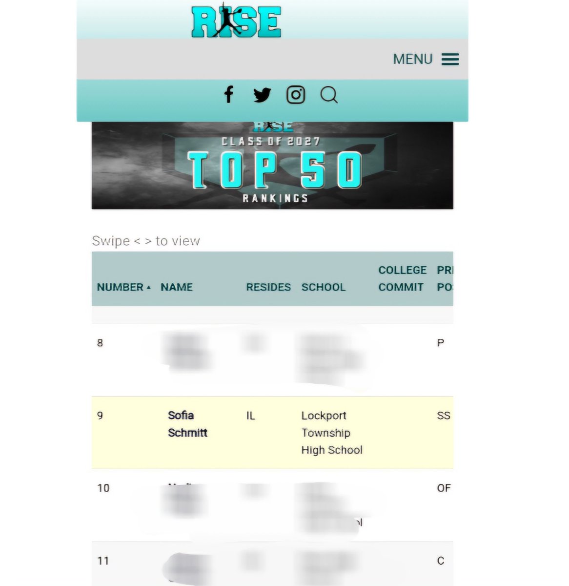 SofiaSchmitt17's tweet photo. Honored to be ranked #9 on the top 50 class of 2027 through @rsmidwest (based on metrics). My number went up from last year and can't wait to continue to grow!
#softball #RISE @GenuWinReign @GenuWinReignMK @PORTERSoftball1 #2027shortstop #risesoftball https://t.co/p9qDqZySID