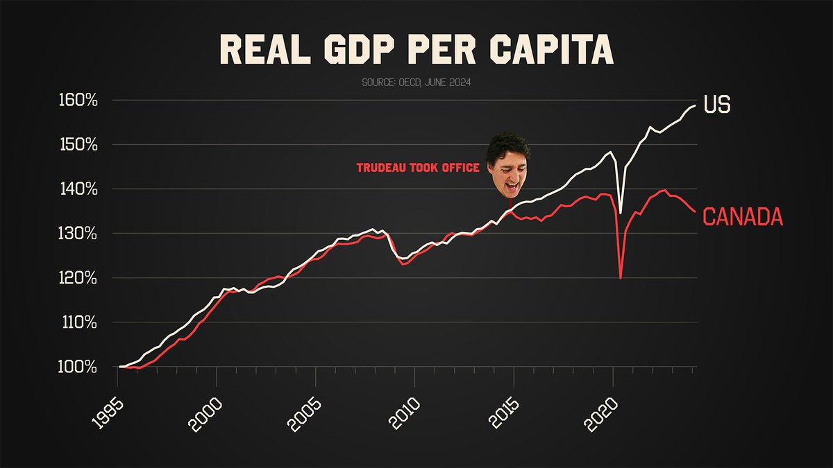 Canada's GDP per person used to grow at almost exactly the same rate as the United States. Then Trudeau happened.

Now we have low wages, high taxes &amp; rising costs as investments flee south to create American jobs.

Not worth the cost.