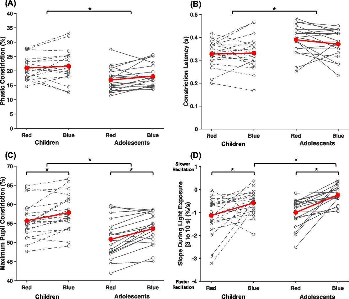 Lauren E. Hartstein, PhD (@laurenhartstein) on Twitter photo Check out our new paper reporting age-related differences in the pupillary light response between children and adolescents! <a href="/Ray_Najjar/">Ray P. Najjar</a>
Full article: jphysiolanthropol.biomedcentral.com/articles/10.11… Check out our new paper reporting age-related differences in the pupillary light response between children and adolescents! <a href="/Ray_Najjar/">Ray P. Najjar</a>
Full article: jphysiolanthropol.biomedcentral.com/articles/10.11…