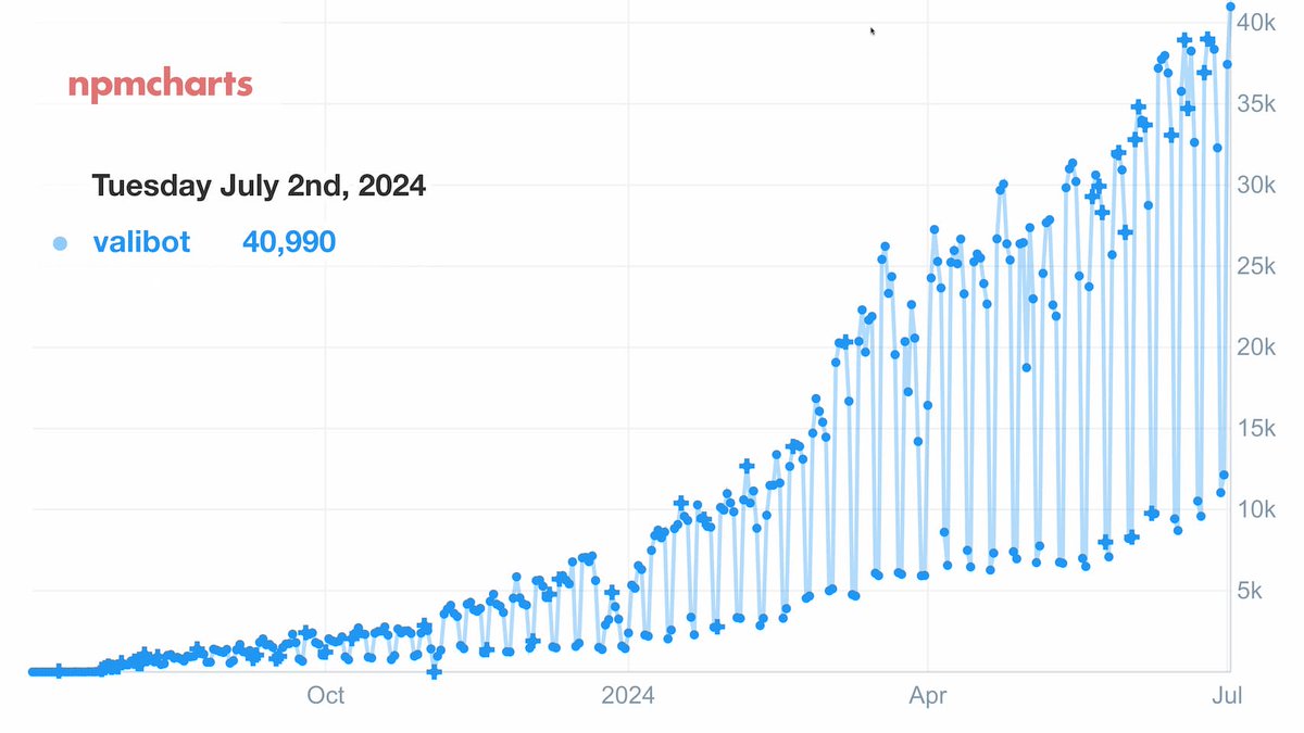 <a href="/valibot/">Valibot</a> passed 40k downloads in a single day on July 2nd. Seeing the growth, even on our website, is truly incredible! Thanks to all of you! 🙏