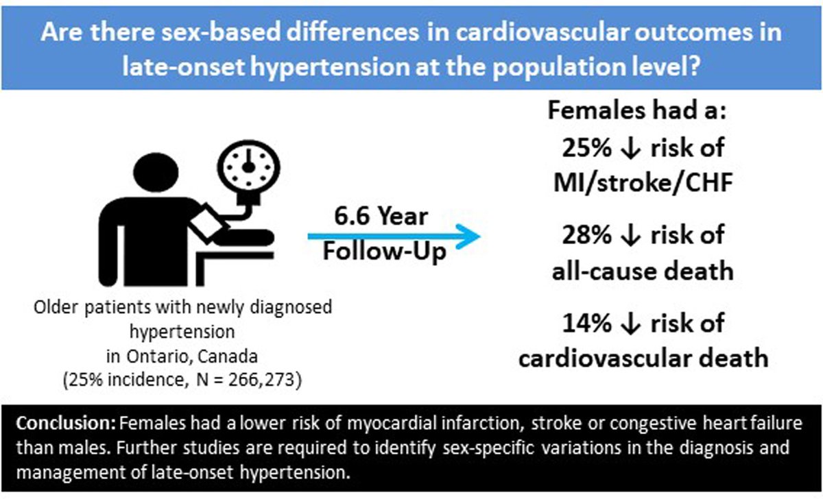 New onset hypertension in older adults is prevalent but understudied. This study shows that females have a 25% lower risk of cardiovascular outcome than males; more studies on ... <a href="/avinsonneph/">Amanda Vinson</a> <a href="/mcisaac_d/">Dan McIsaac</a> @msood99M <a href="/annlbugeja/">Ann Bugeja</a> <a href="/claire__kendall/">Claire Kendall</a> @gregknoll99

ahajrnls.org/4btyToI