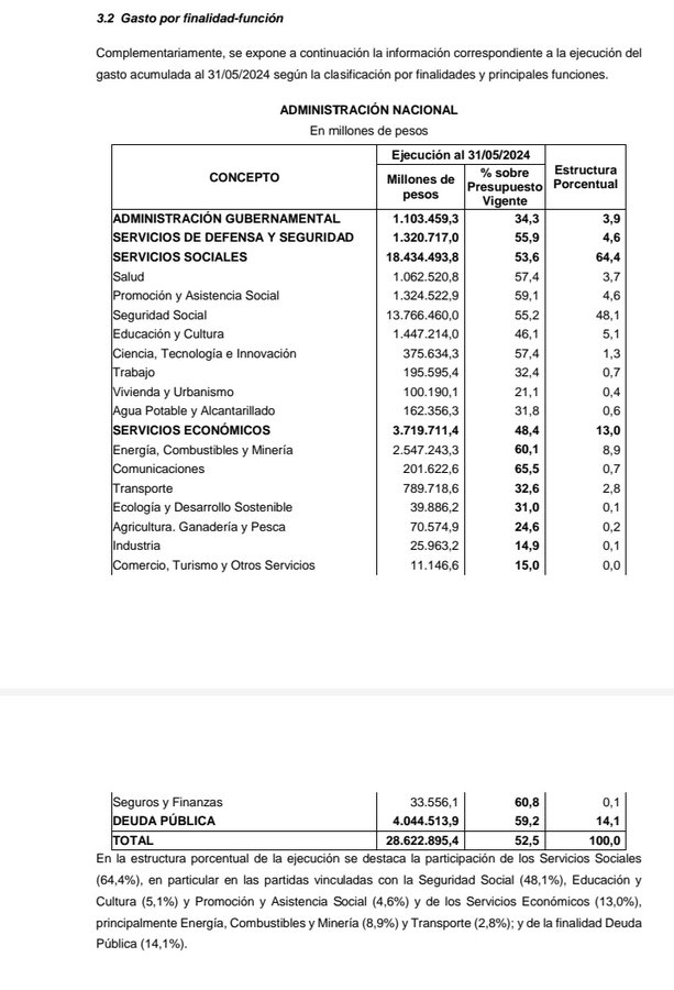 arilijalad's tweet photo. Milei ejecutó 59% del presupuesto para deuda y 14,9% del presupuesto para industria

Deuda es el 14% del total; industria el 0,1%

Un modelo clarísimo. Y para pocos. Muy pocos. https://t.co/4wS2Hp3DTD