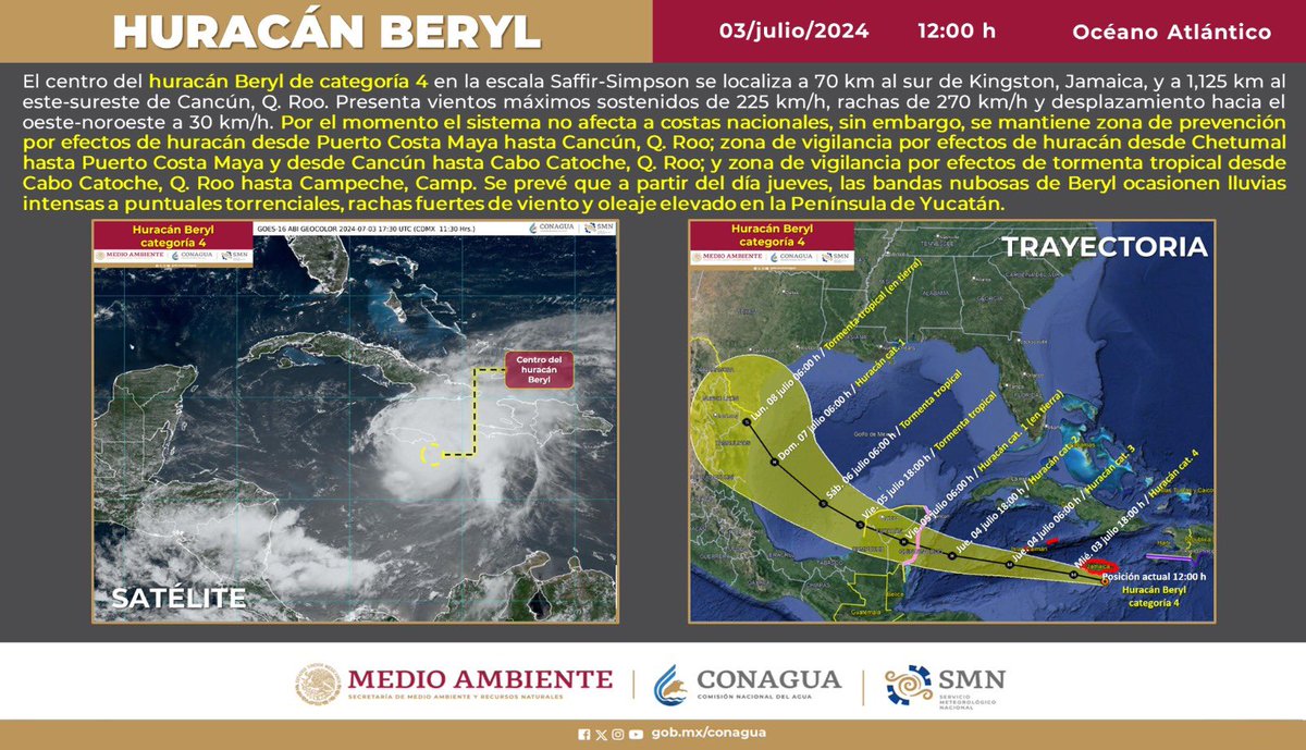 MaraLezama's tweet photo. ⚠️ ¡Actualización huracán #Beryl, categoría 4! Continuamos en #AlertaAmarilla, #PeligroModerado 🟡, por el acercamiento del huracán Beryl a nuestras costas. 🌀

El centro del huracán Beryl de categoría 4 en la escala Saffir-Simpson se localiza a 70 km al sur de Kingston, Jamaica, y a 1,125 km al este-sureste de #Cancún, #QuintanaRoo. Presenta vientos máximos sostenidos de 225 km/h, rachas de 270 km/h y desplazamiento hacia el oeste-noroeste a 30 km/h. 

Por el momento el sistema no afecta a costas nacionales, sin embargo, se mantiene zona de prevención por efectos de huracán desde Puerto Costa Maya hasta Cancún, Quintana Roo; zona de vigilancia por efectos de huracán desde #Chetumal hasta Puerto Costa Maya y desde Cancún hasta Cabo Catoche, Q. Roo.; y zona de vigilancia por efectos de tormenta tropical desde Cabo Catoche, Quintana Roo hasta Campeche, Campeche.

Se prevé que a partir del día jueves, las bandas nubosas de “Beryl” ocasionen lluvias intensas a puntuales torrenciales, rachas fuertes de viento y oleaje elevado en la Península de Yucatán.

Además, la zona de baja presión asociada con una onda tropical, MANTIENE 🟨 10% de probabilidad
para desarrollo ciclónico en 48 horas y 20% en 7 días. Se localiza al este de las Antillas Menores, aproximadamente a 2,960 km al este de las costas de Quintana Roo y se desplaza hacia el oeste a una velocidad entre 37 y 46 km/h.

Les invitamos a tomar precauciones y mantenerse informados a través de medios oficiales. @CNPC_MX @conagua_clima @ProtCivil_QRoo
