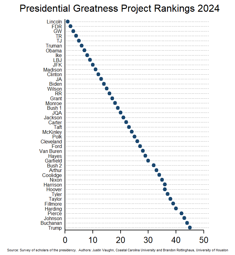 tazmeah's tweet photo. @laurielovesusa It depends on who you ask. According to experts -- meaning, the smartest people we can ask -- Trump is the worst. Read the full report yourself. https://t.co/tYVWX0Torh https://t.co/dzOs3KmIsv