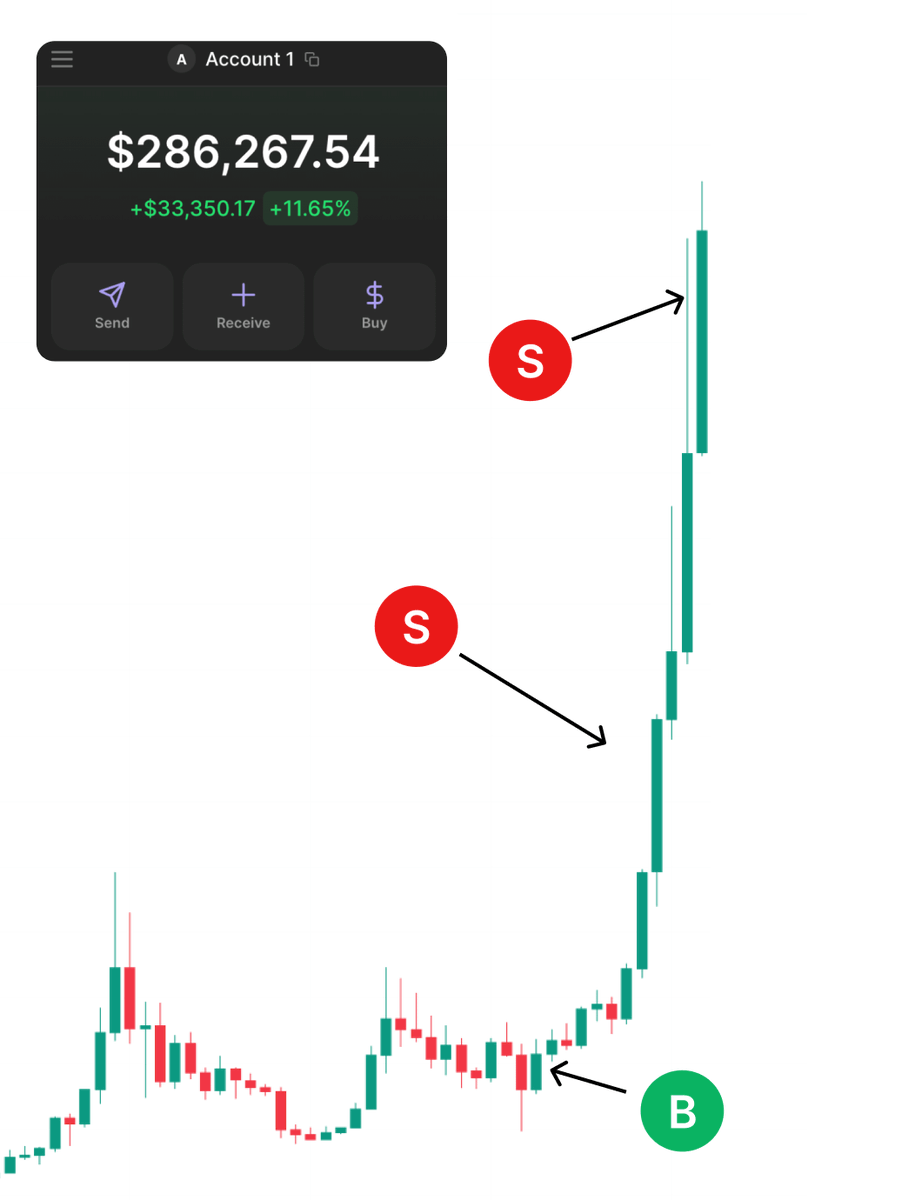 I've spent years trading meme coins.

Starting with just $5k, I've turned it into nearly $1.5 million by catching 100x-300x plays.

Most people would charge for this insider info, but I'm giving away my entire strategy for free ⬇️🧵