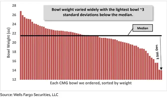 Waivly's tweet photo. This is undoubtedly the investigation of our lifetime 😅

Analysts at Wells Fargo bought 75 identical Chipotle burrito bowls to compare their weight

Turns out, those portion problems are no joke https://t.co/djImfPFPDh