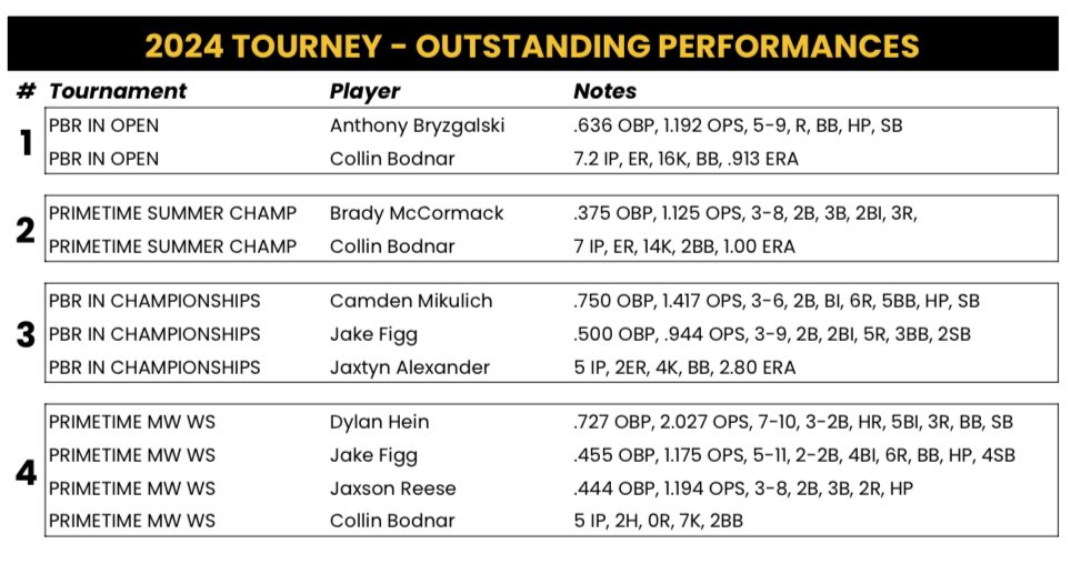 5 Star Great Lakes 2025 Gold tweet media