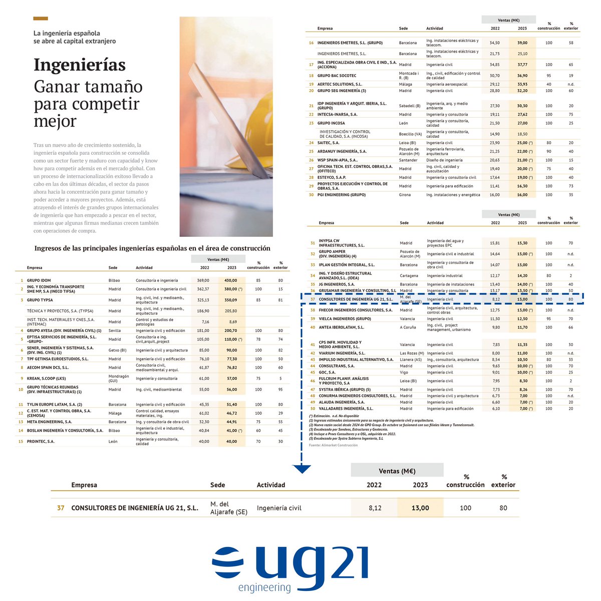 mgmoles's tweet photo. UG21 ENGINEERING #TOP37 DE LAS INGENIERÍAS DE ESPAÑA
@UG21Engineering entró a formar parte de este prestigioso Ranking en el año 2019, ocupando el puesto 50, lo que nos permitió crear nuestra imagen de marca #TOP50 Ingenierías Españolas.
Este año hemos escalado al puesto 37. https://t.co/EVf6hQUmQX