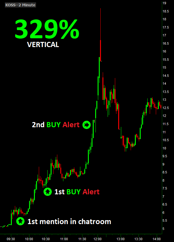 ProfitTradeRoom's tweet photo. Biggest day in a while with +54.9% realized gain 💪 $KOSS

Expected the power vertical that's why I sent out alert to members with max take profit at $15.50 🎯

Perfect way to go into the holiday with fresh cash for everyone 👏🏻

Happy 4th of July!

$tsla $nvda $baba https://t.co/BcWRPZfAAC