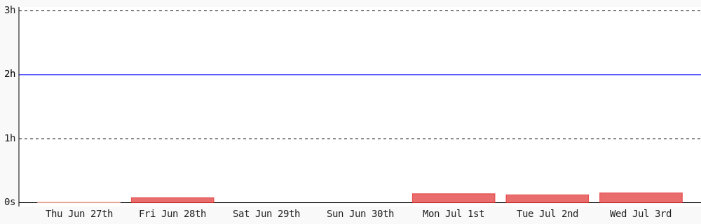 Today I coded 9 mins towards my <a href="/WakaTime/">WakaTime</a> goal of coding 2 hrs per day