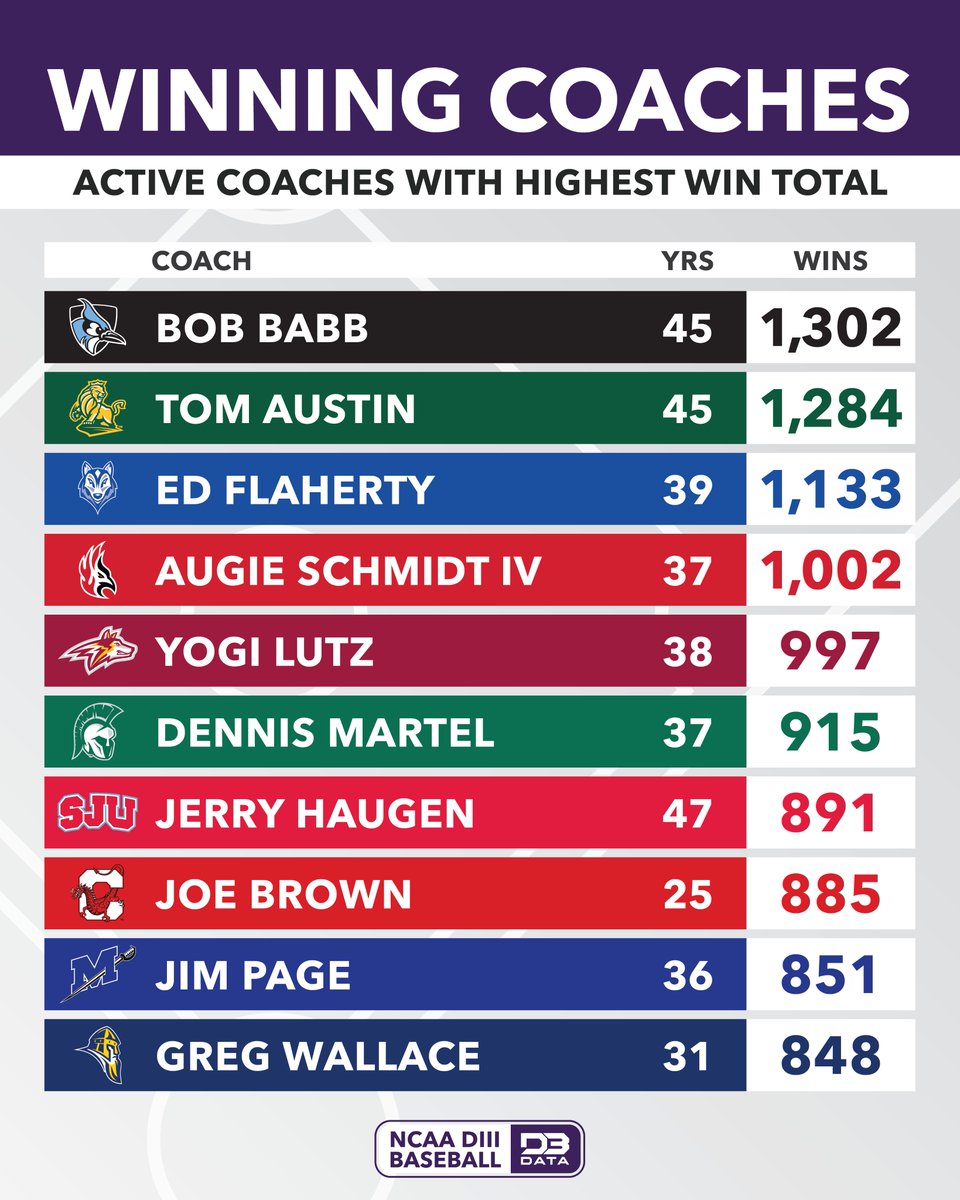 The winningest active coaches in DIII Baseball.
#d3data #d3 #d3sports #d3baseball