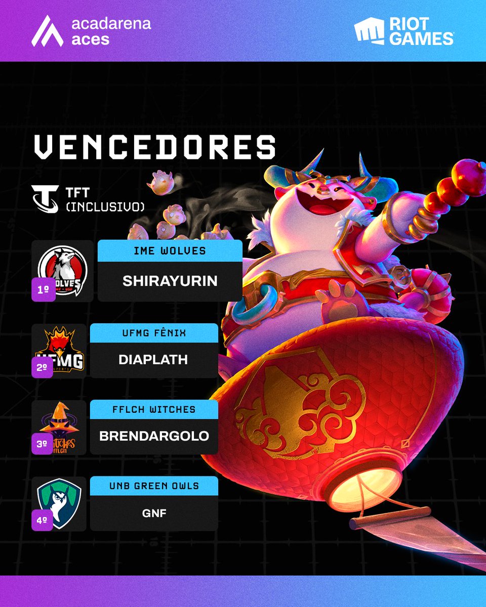 AcadArenaBR's tweet image. O nosso ACES inclusivo de TFT foi um sucesso, as melhores amassaram e garantiram seu lugarzinho no pódio! 🔥

Parabéns Shirayurin pelo título de campeã, espero todas vocês no próximo! 👑