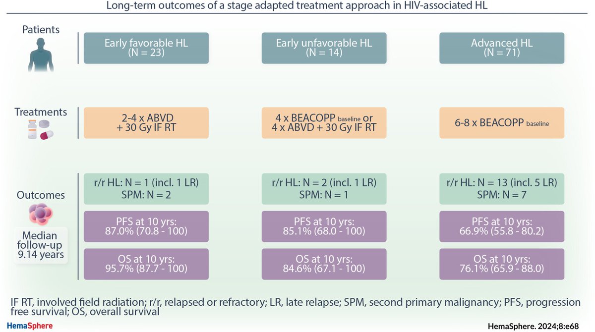 Paul Bröckelmann (@broeckelmannpj) on Twitter photo With a median FU of 9.14 years a prospective trial reports feasibility of risk-adapted treatment for HIV-associated HL. It is now important to evaluate individualized Tx w novel agents also in PLWH, ideally by inclusion in larger HL trials <a href="/Hemasphere_EHA/">HemaSphere Journal (IF = 14.6)</a> t.ly/jaEBT With a median FU of 9.14 years a prospective trial reports feasibility of risk-adapted treatment for HIV-associated HL. It is now important to evaluate individualized Tx w novel agents also in PLWH, ideally by inclusion in larger HL trials <a href="/Hemasphere_EHA/">HemaSphere Journal (IF = 14.6)</a> t.ly/jaEBT
