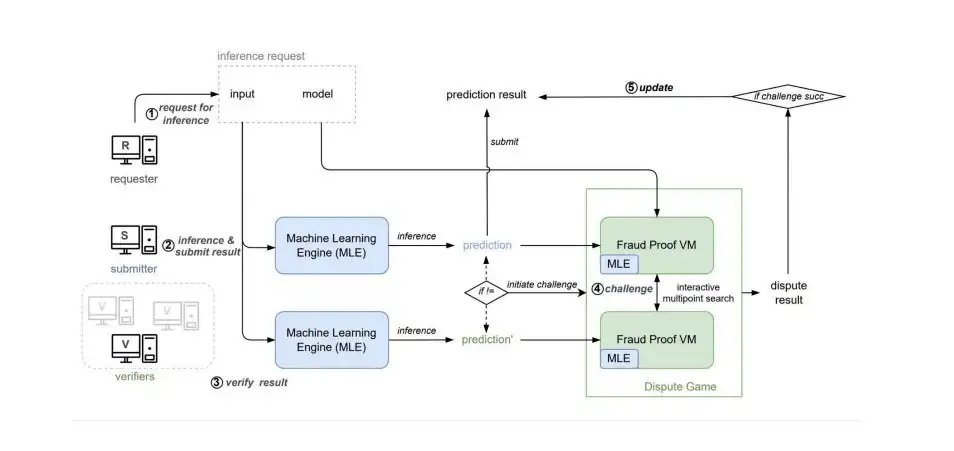 jinee0002's tweet image. #ERC7007
• Standardized interface to verify on-chain AI generated content
• It incorporates #zkML as well as #opML capabilities to enable verification of AIGC-NFT ownership
• Adopt opML as the verification method as it has lower service cost compared to zkML