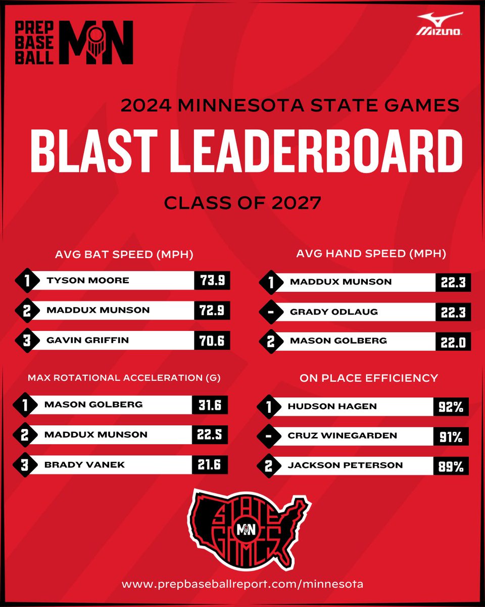 𝐌𝐢𝐧𝐧𝐞𝐬𝐨𝐭𝐚 𝐒𝐭𝐚𝐭𝐞 𝐆𝐚𝐦𝐞𝐬 | 𝟐𝟎𝟐𝟕 𝐋𝐞𝐚𝐝𝐞𝐫𝐬

𝘉𝘓𝘈𝘚𝘛 𝘔𝘖𝘛𝘐𝘖𝘕 𝘔𝘌𝘛𝘙𝘐𝘊𝘚

🏆 𝙇𝙚𝙖𝙙𝙚𝙧𝙨: loom.ly/uePMzKE
📊 𝙁𝙪𝙡𝙡 𝙎𝙩𝙖𝙩𝙨: loom.ly/2uI243Q

@PrepBaseball | @Blast_BSBL