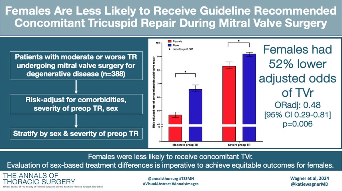 The Annals of Thoracic Surgery (@annalsthorsurg) on Twitter photo #EditorsChoice <a href="/katiewagnerMD/">Katie Wagner, MD MSc</a>, Bolling et al conclude evaluation of sex-based treatment differences is imperative to improve outcomes in women undergoing degenerative mitral repair. Read more👇
doi.org/10.1016/j.atho…
<a href="/robertbhawkins/">Robert Hawkins</a> <a href="/GAilawadiMD/">Gorav Ailawadi</a> <a href="/WhitneyFu1/">Whitney Fu</a> <a href="/AlexBresciaMD/">Alex Brescia</a> #EditorsChoice <a href="/katiewagnerMD/">Katie Wagner, MD MSc</a>, Bolling et al conclude evaluation of sex-based treatment differences is imperative to improve outcomes in women undergoing degenerative mitral repair. Read more👇
doi.org/10.1016/j.atho…
<a href="/robertbhawkins/">Robert Hawkins</a> <a href="/GAilawadiMD/">Gorav Ailawadi</a> <a href="/WhitneyFu1/">Whitney Fu</a> <a href="/AlexBresciaMD/">Alex Brescia</a>