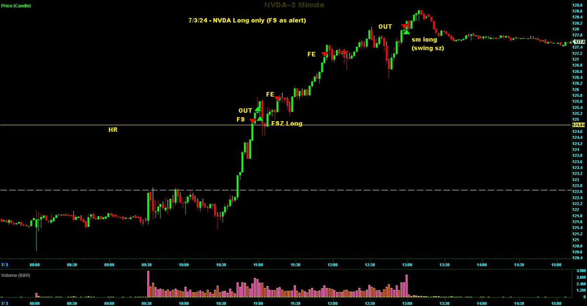 Switterman's tweet photo. $NVDA - Nice triangle breakout pattern today..... left a FL and FS at the triangle edges so I could make a decision if they hit, wound up going long

#TriangleBreakoutSetupsWork
#Daytrader https://t.co/7COjayL1S5