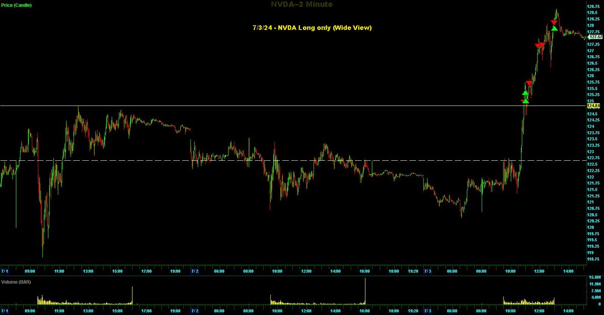 Switterman's tweet photo. $NVDA - Nice triangle breakout pattern today..... left a FL and FS at the triangle edges so I could make a decision if they hit, wound up going long

#TriangleBreakoutSetupsWork
#Daytrader https://t.co/7COjayL1S5