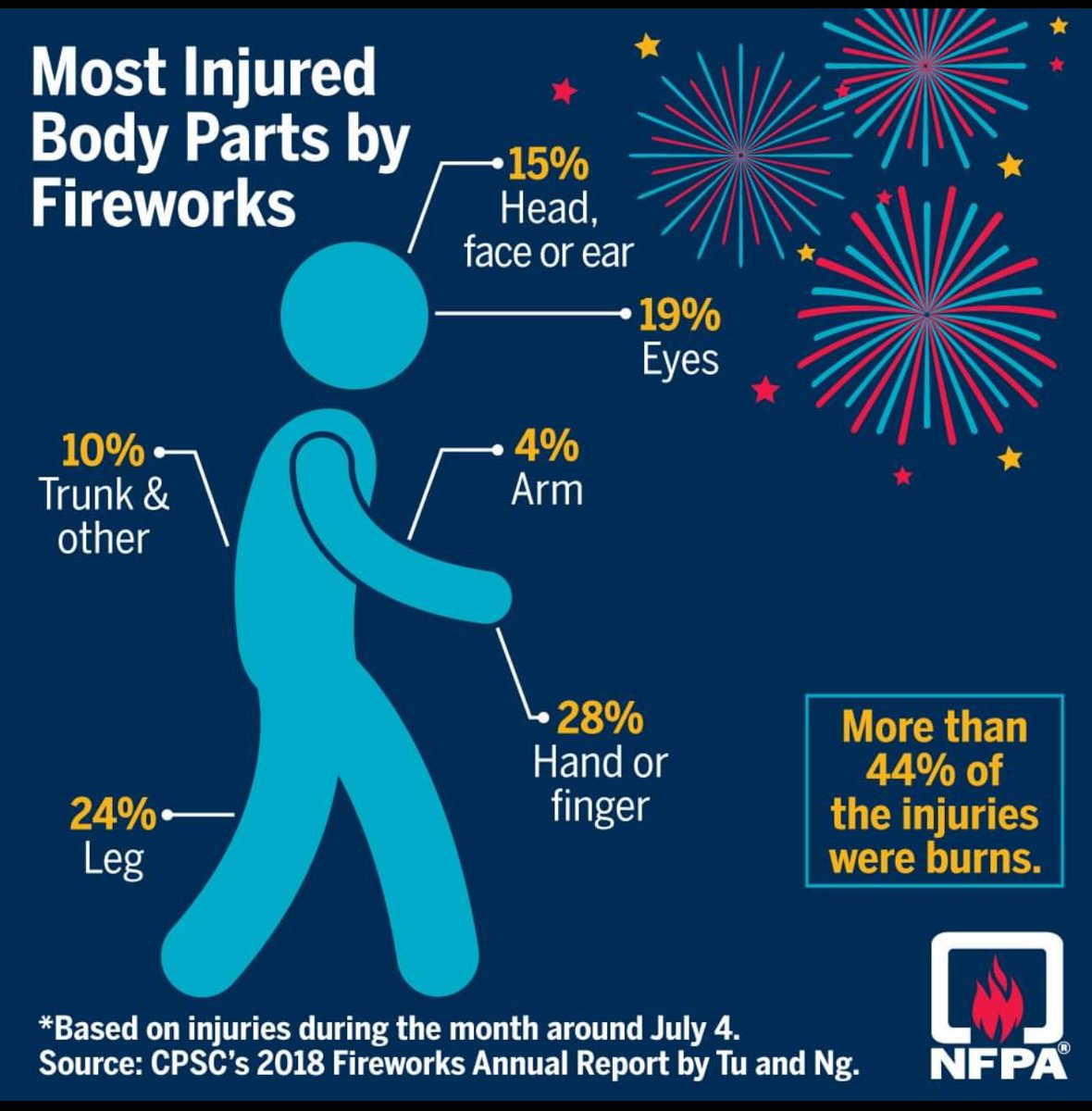 Fairburn_Fire's tweet image. As we gear up for the July 4th celebrations, the Fairburn Fire Department reminds everyone to prioritize firework safety!

Fireworks are a wonderful way to celebrate, but it&apos;s crucial to handle them responsibly. @CityofFairburn 

#CelebrateResponsibly #exit61
