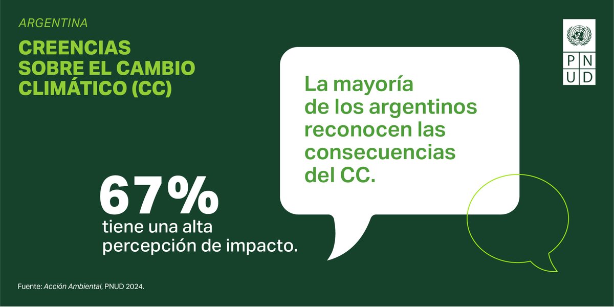 🌎🇦🇷¡Bienvenidos al hilo sobre las creencias sobre el cambio climático en Argentina! 🌱
📊 Según nuestro informe "Acción Ambiental", el 67% de los argentinos reconoce las consecuencias del cambio climático.
📈 Más en esta página: go.undp.org/4Ja
#Accionambiental