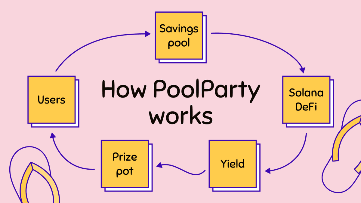 Pool Party - Gamifying Stake- and DeFi yield! tweet media