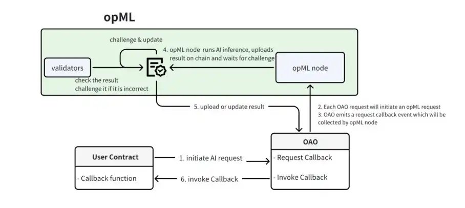 jinee0002's tweet image. On chain AI Oracle (OAO): 

• With #opML as its core, enables AI and ML model inference on chain.
• When a smart contractor or user submits an inference request to #OAO with prompts and specified models, the result calculated by opML is returned