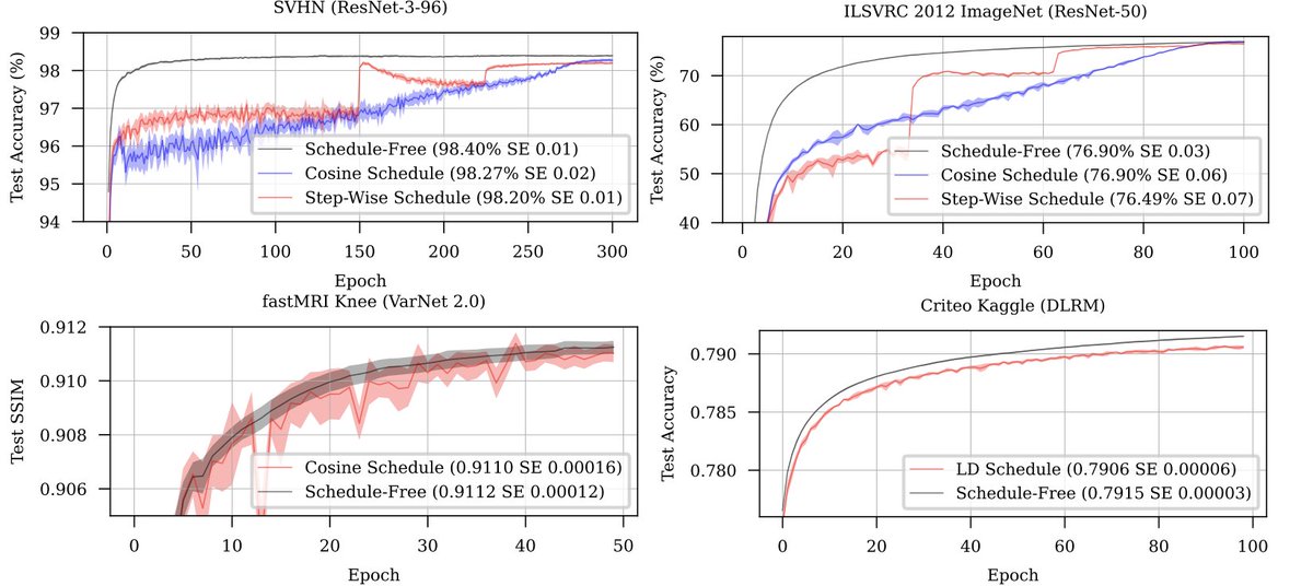 Clashluke's tweet image. Schedule-free optimizers (x.com/aaron_defazio/…) are surreal.

I&apos;ve read the paper, looked into the math, and tried to understand what&apos;s happening. It all seems like an incremental improvement at best (like LaProp (arxiv.org/abs/2002.04839) or Adam-Atan2…