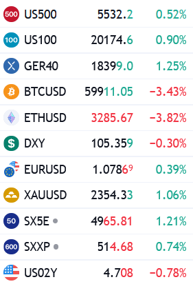 ness285_'s tweet photo. Stocks feiern diese guten News und sind heute durch die Bank weg up. Krypto dagegen verzeichnete heute erneut ordentlich Verluste und ist nun im BTC fast 20% vom ATH entfernt. Eigentlich ein normaler Pullback in Krypto sollte man meinen. Bleibt abzuwarten wie es weitergeht. https://t.co/4aqvHfQpGe