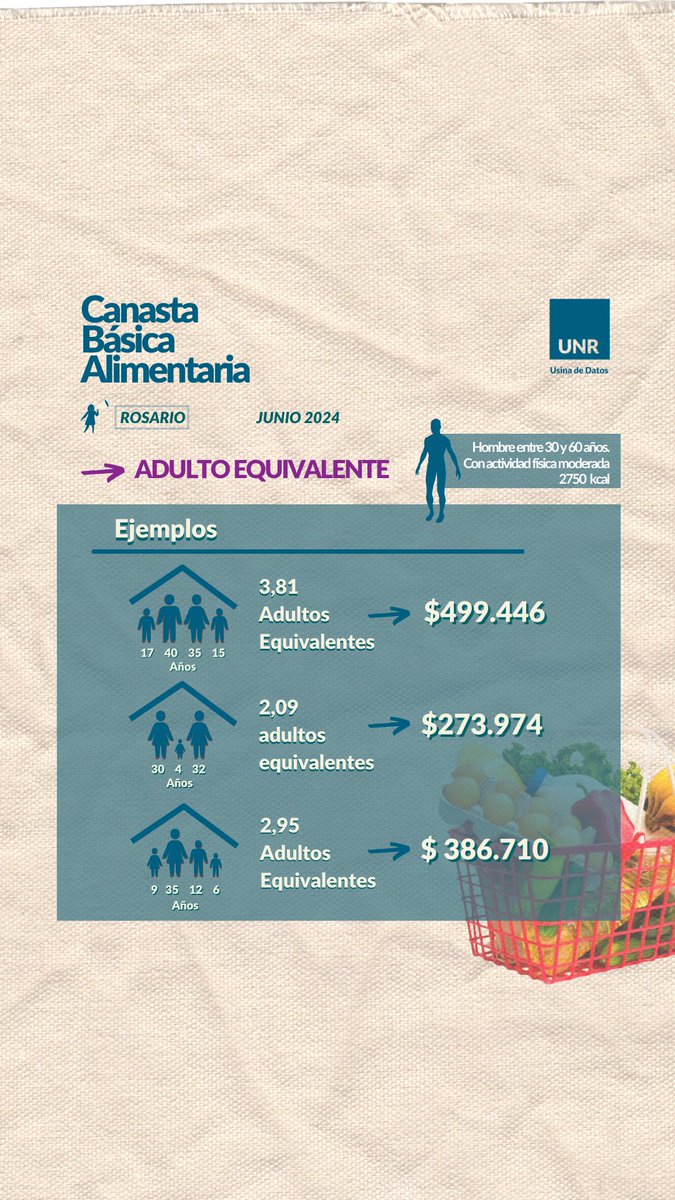 #CBARosario 🛒| Informe de JUNIO 2024
Ya publicamos el informe mensual correspondiente a JUNIO 2024 de la Canasta Básica Alimentaria de Rosario. 🌏 
En el link de la bio podés acceder al informe completo. 👩🏻‍💻📊