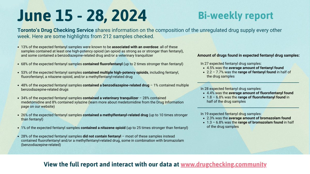 Toronto's Drug Checking Service (@drugcheckingto) on Twitter photo Toronto's Drug Checking Service bi-weekly report: highlights from 212 samples checked between June 15 - 28, 2024. Use the link below to view the full report and interact with our data. #DrugcheckingTO drugchecking.community/report/june-15… Toronto's Drug Checking Service bi-weekly report: highlights from 212 samples checked between June 15 - 28, 2024. Use the link below to view the full report and interact with our data. #DrugcheckingTO drugchecking.community/report/june-15…