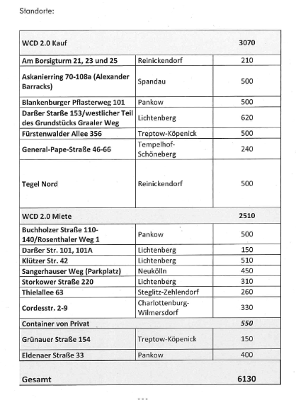 datawrangler2's tweet photo. @BerlinImBild Wurde das "Programm" zur Unterbringung
von Geflüchteten vielleicht erweitert?
Senat #Berlin beschließt Standorte für Wohncontainer 2.0
Pressemitteilung vom 26.03.2024
https://t.co/npwXc5vaOX
Standorte für #Wohncontainer-Programm 2.0
PDF-Dokument (162.8 kB)
https://t.co/kNCMFE7KMV https://t.co/9Pu8G4iLtI