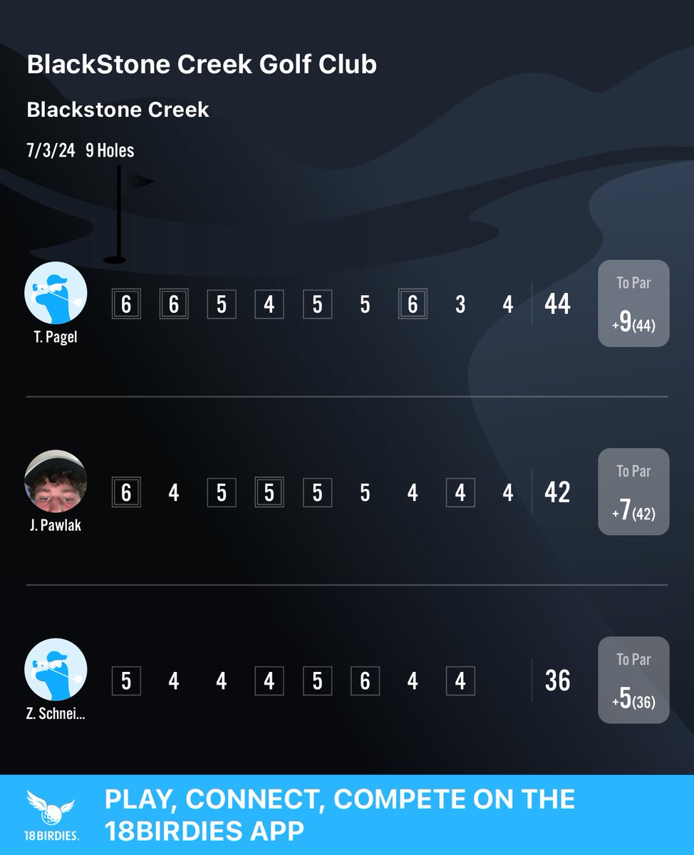 TroyPagel1's tweet photo. Just finished a round with ⁦@j_pawlak22⁩ and ⁦@ZachSchneider23⁩ using the ⁦@18BirdiesApp⁩ #18birdies https://t.co/GFs7K3iyHW