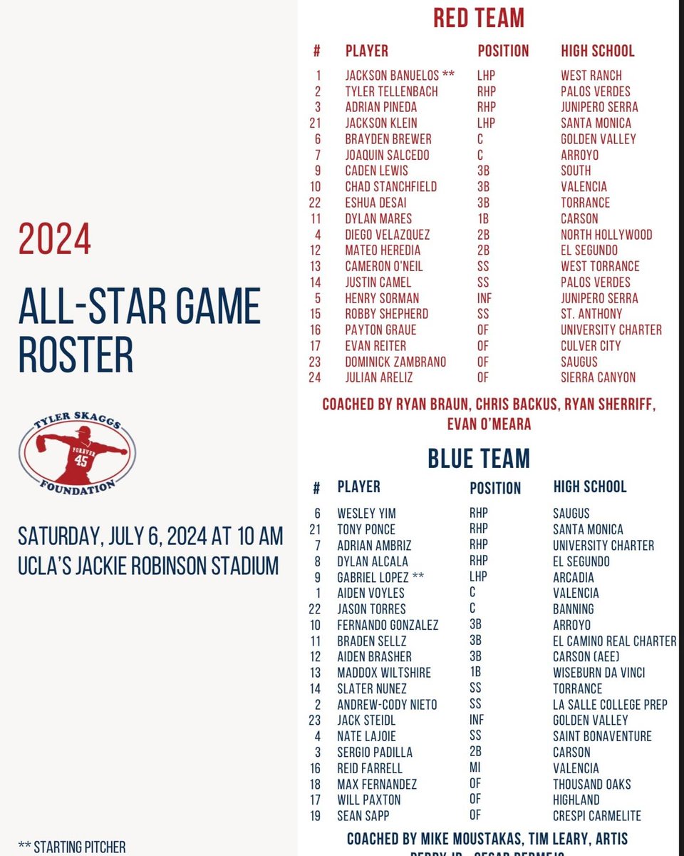 ESHSEAGLESBASBL's tweet photo. Congratulations to our 2024 Seniors Mateo Heredia &amp; Dylan Alcala on being Selected to the @TylerSkaggs45 All-Star Game this Sat 7/6 at UCLA 10:00am! #goeaglesbaseball #recparkrats https://t.co/FTIH11GY89