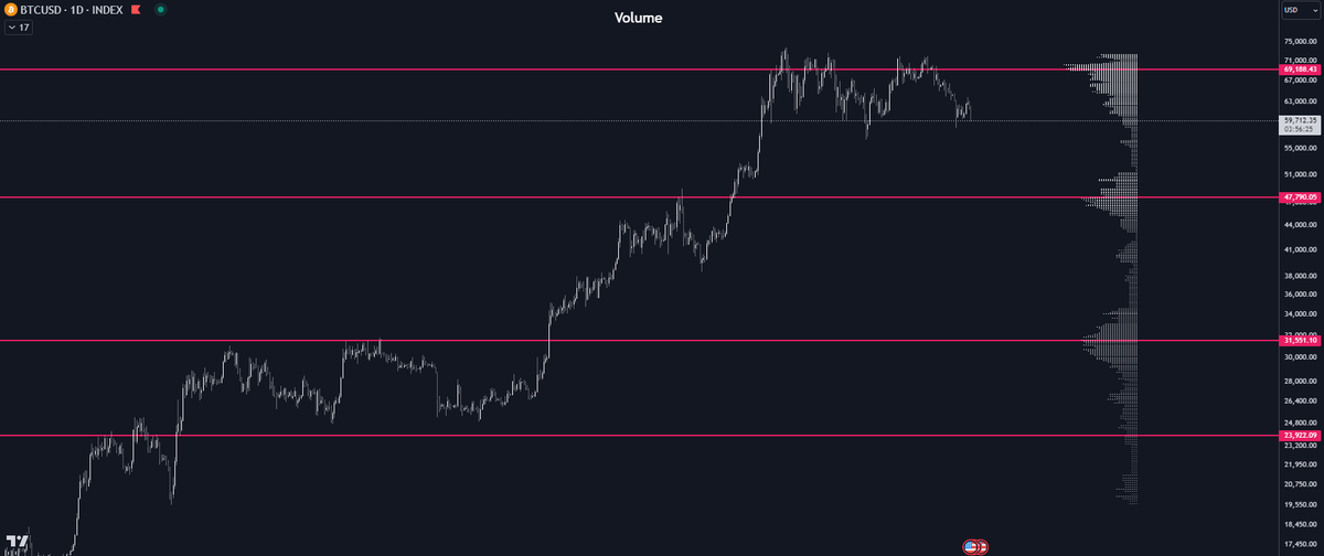 Van_He1sing's tweet photo. Frequency and Volume Profile - #BTCUSD 

TradingView: https://t.co/P4y3jf6LOX 
#Crypto #DayTrading https://t.co/Ep9XZoGGts