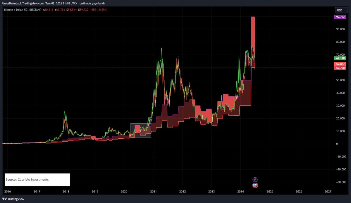 cryptofastTR's tweet photo. #Bitcoin Tarihinde 3.kez Tekrarlanıyor... DİKKATLİ OKU.

Bitcoin bir önceki halving döneminde ki elektrik maliyeti olan 16.300$ bölgesinin aşağısına doğru 1k dolarlık düşüş yaşayarak arkasına üretim maliyeti üstünde %50 yükseliş yaptı.

Şimdi üretim elektrik maliyeti 59.850$ bölgesi tarih tekerrür ederse ilk hedef 99.800$ %50 yükseliş gelir ise hedefimiz 150.000$ olacaktır. 

Geçmiş Grafiklerine baktığımız zaman  2. fotoğrafta Beyaz kutu ile işaretlediğim bölgeye tekabül ediyoruz. Halving sonrası BTC elektrik maliyet bölgesine aşağısına sarkıp oradan rallisini başlatıyor. Tabi burada hocam sarktık hadi uçuyoruz kaçıyoruz demek olmaz.

Çünkü inceleme yaptığımız grafik 5D yani 5 günlük tek mum 5GÜN ! Yani orta vadeli bir analiz yaptım. 

Fikri olan herkes yazabilir teker teker okuyacağım .

#Altcoin piyasası olarak sözümün arkasında duruyorum. Dominans düşmedikçe yükseliş gelmez. Uzun vadeli yatırım yapılabilir mi evet yapılabilir.