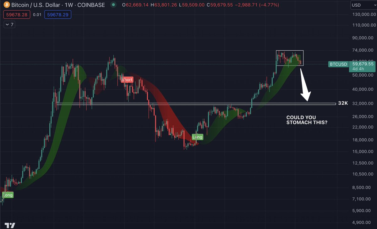 $BTC TO 32K. 

Could you stomach it?