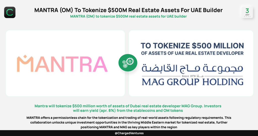 ChargedVentures's tweet photo. MANTRA $OM to tokenize $500 million real estate assets for UAE builder

#Mantra will tokenize $500 million worth of assets of Dubai real estate developer #MAGGroup. Investors will earn yield (apr. 8%) from the stablecoins and OM tokens.

#Crypto #Btc #Eth #RWA https://t.co/1MbAVXiKdB