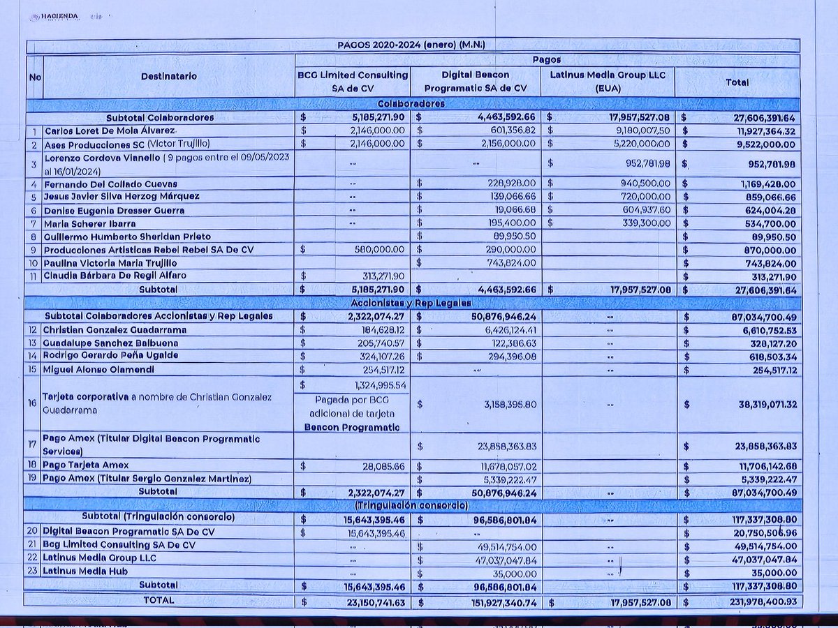mario_dico50's tweet photo. 🔴 No mammsss; hacen escándalo por 3 empresas legales que tuvieron ingresos 231 millones en 4 años (57 anual) y la UIF no “encuentra” los más de 400 mil millones de ingresos del Crimen Organizado ! QPM https://t.co/nK8SJW13HE