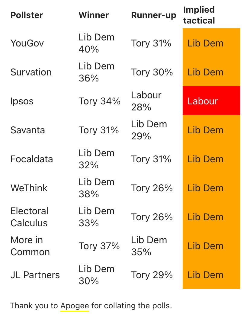 Noah Hodges 🔶 (@noah_hodges_) on Twitter photo <a href="/Matt1Driscoll/">Matt Driscoll</a> @angela_funnell <a href="/Francis14485330/">Francis@Wells</a> Choosing to use Ipsos poll is just lying by omission, so why cite it other than to mislead people? <a href="/Matt1Driscoll/">Matt Driscoll</a> @angela_funnell <a href="/Francis14485330/">Francis@Wells</a> Choosing to use Ipsos poll is just lying by omission, so why cite it other than to mislead people?