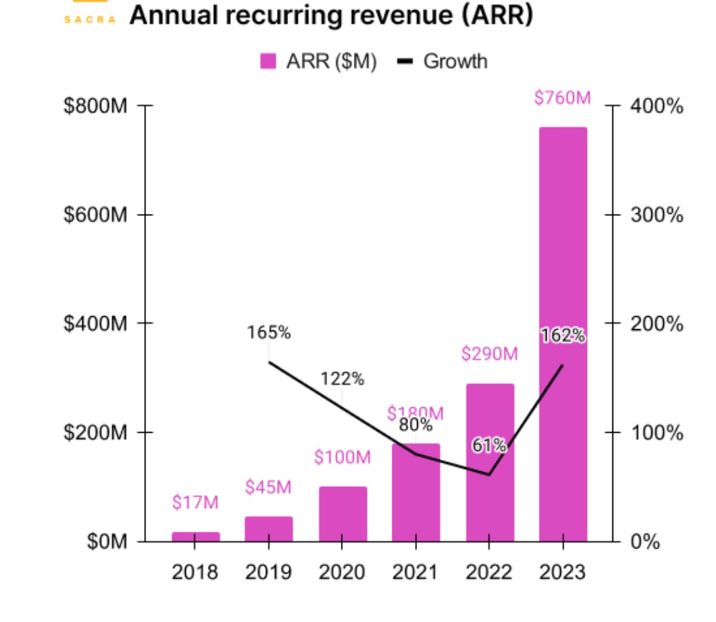 Wild that Scale.AI has built a $760m ARR business on what I historically thought was a data labeling business done by third party contractors located in low cost locations labeling images manually &amp; the help of some ML

They obviously picked the right horse in