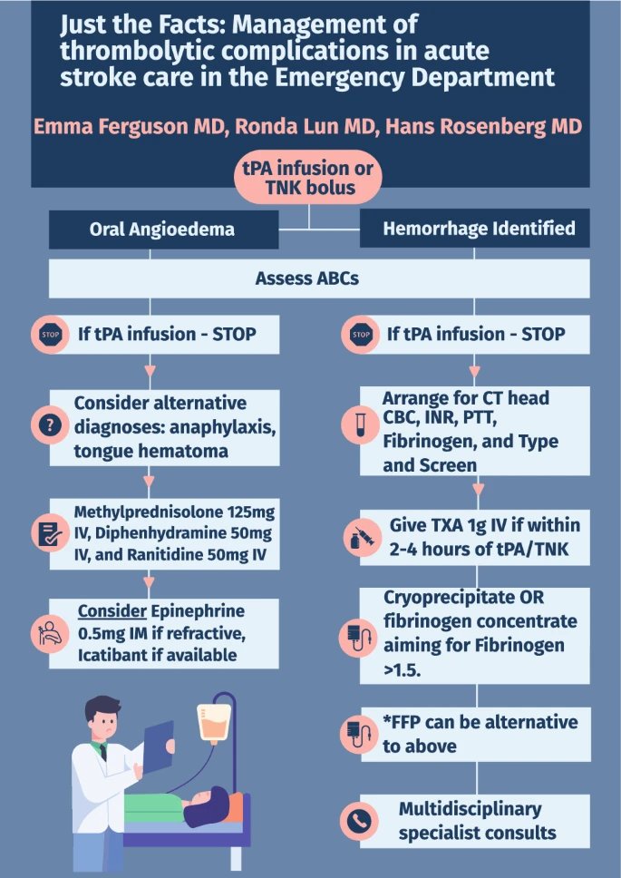 Just the facts: management of thrombolytic complications in acute stroke care in the ED by Emma Ferguson <a href="/rondalun1/">rondalun</a> 
rdcu.be/dMFLB
If Thrombolytics are administered in your ED, then make sure you review this JTF on the associated complications you might have to manage!