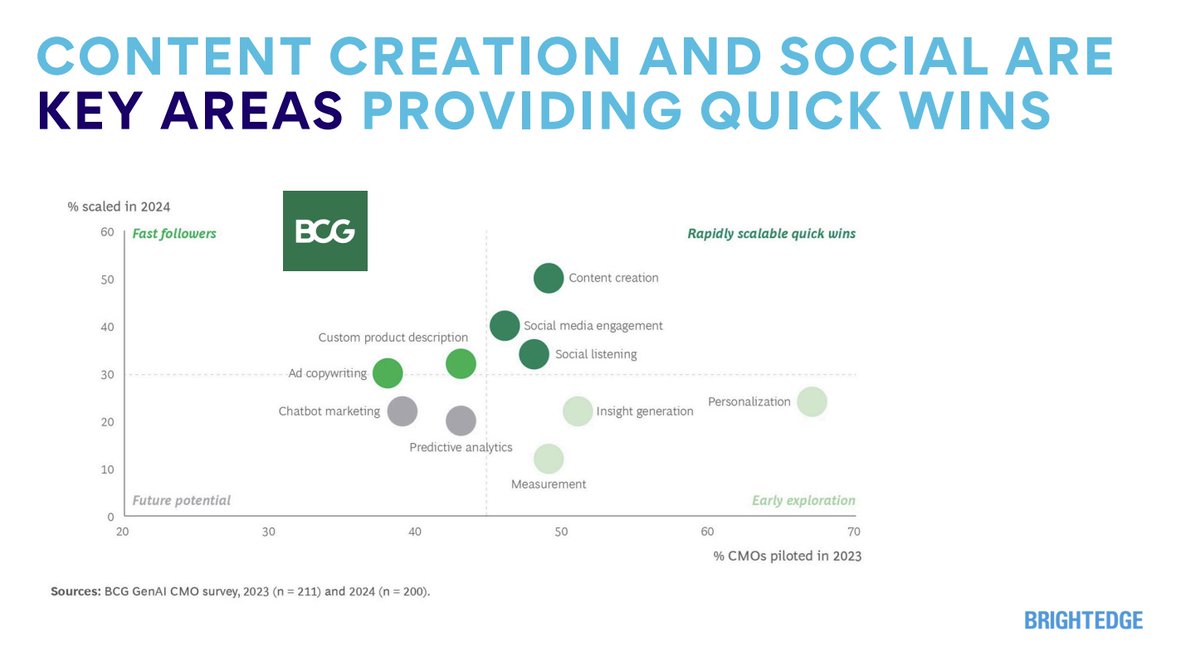 jimyu's tweet image. 1/6 🔥 CMO Insights on AI: New @BCG study reveals creating search and social media content is key to quick #GenAI wins. But what long-term implications should #CMOs consider? 🧐